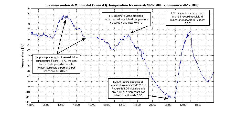 temperature stazione meteo 18 19 20 dicembre 2009