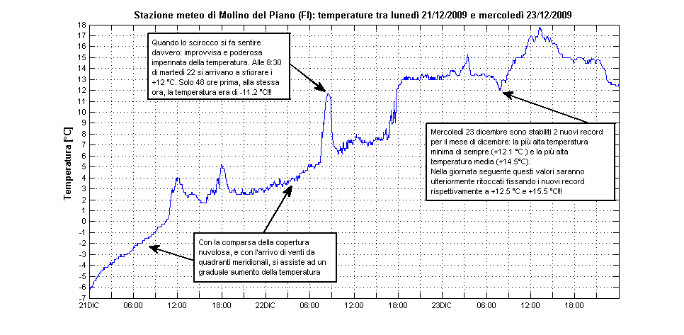 temperatura stazione meteo molino del piano 21 22 23 dicembre 2009