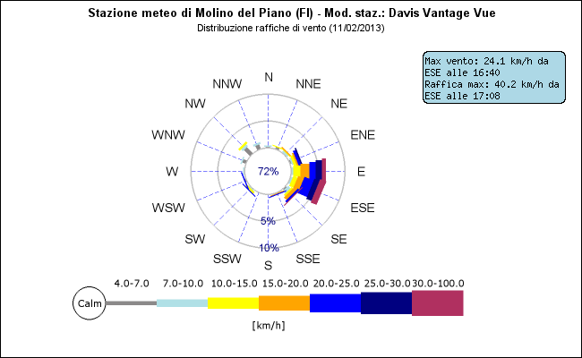 grafico raffiche vento stazione meteo molino del piano 11 febbraio 2013