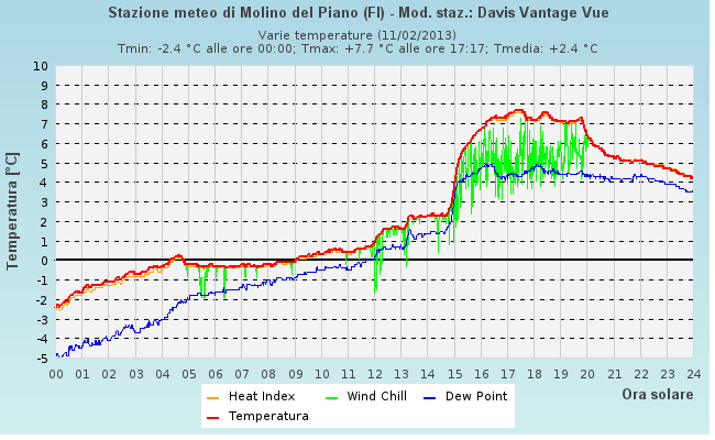 grafico temperatura dew point stazione meteo molino del piano 11 febbraio 2013