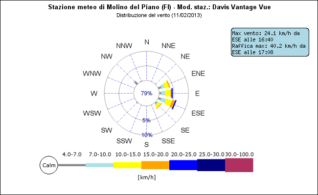 grafico direzione vento stazione meteo molino del piano 11 febbraio 2013