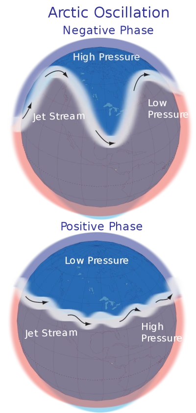 Arctic Oscillation: negative and positive phase