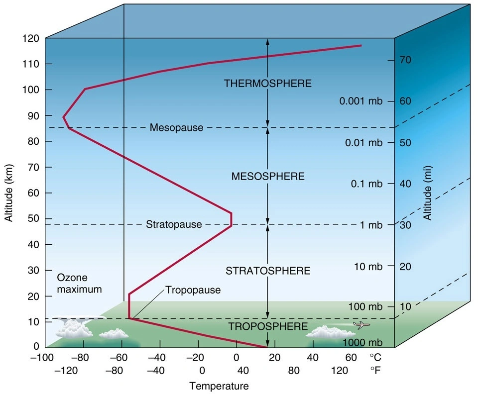 Temperature cross section of the atmospher and first four layers