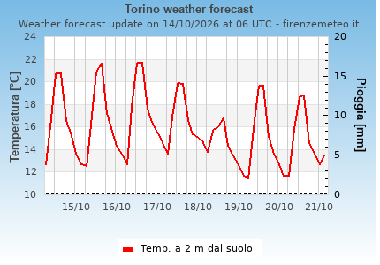Torino weather forecast