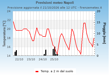 Previsioni meteo Napoli . Modello: GFS