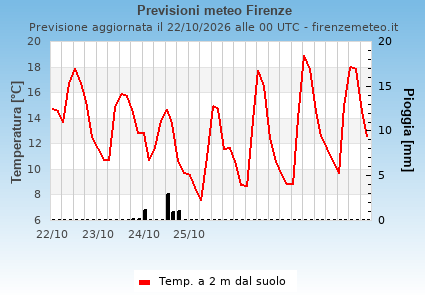 Previsioni meteo Firenze . Modello: GFS