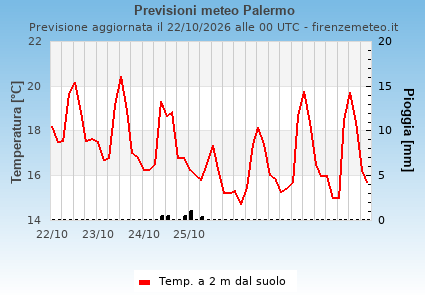 Previsioni meteo Palermo . Modello: GFS