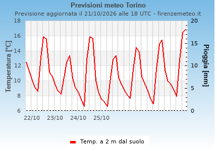 Previsioni meteo Torino . Modello: GFS