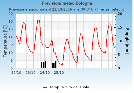 Previsioni meteo Bologna . Modello: GFS