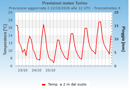 Previsioni meteo Torino . Modello: GFS