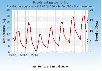 Previsioni meteo Torino . Modello: GFS