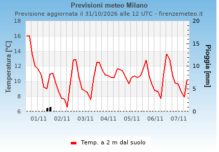 Previsioni meteo Milano . Modello: GFS