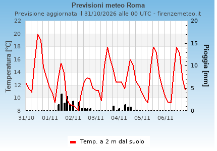 Previsioni meteo Roma . Modello: GFS