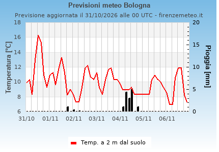 Previsioni meteo Bologna . Modello: GFS