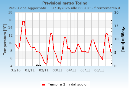 Previsioni meteo Torino . Modello: GFS