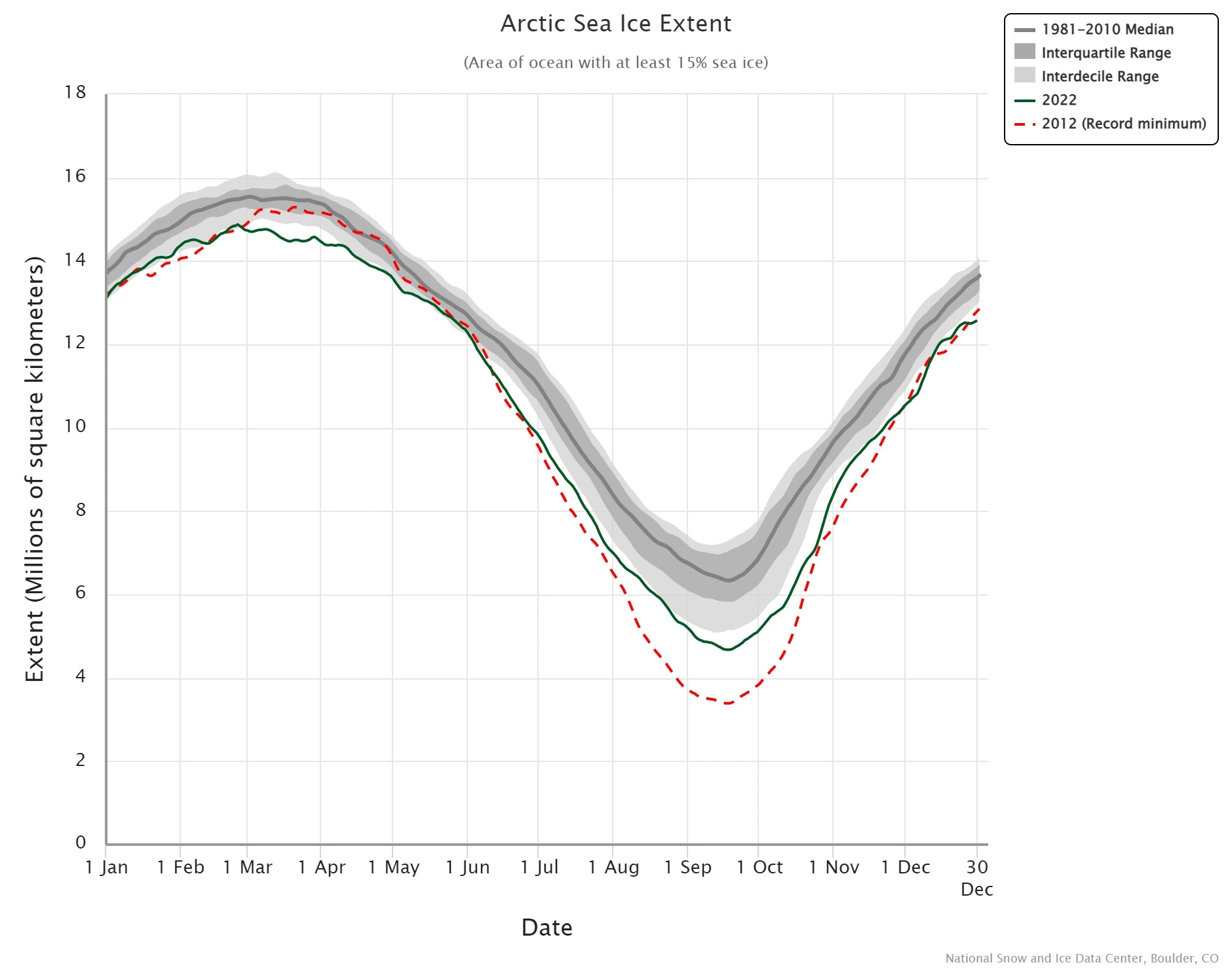 Arctic sea ice extension, seasonal cycle.