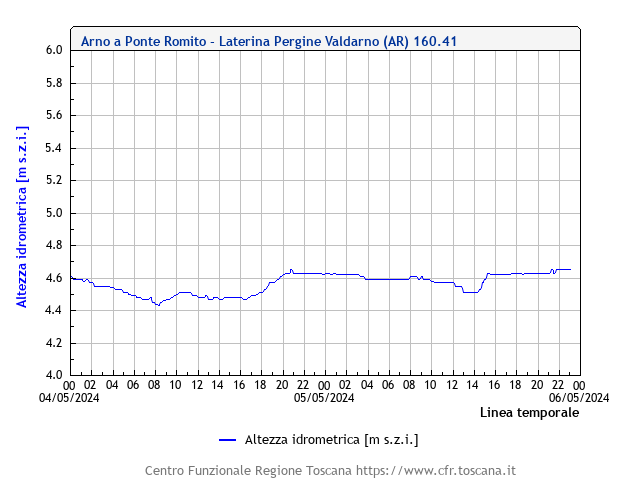Livello idrometrico fiume Arno a Laterina-Pergine (AR), Ponte Romito